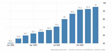 Food inflation in Argentina