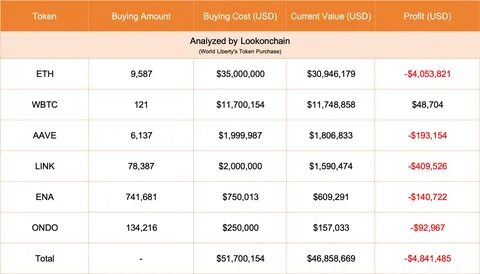 Trump-Linked WLFI's Aggressive Crypto Investment Strategy: A Deep Dive into Recent Purchases - Blockonomi
