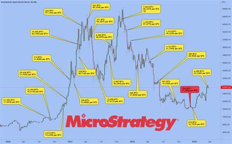 MicroStrategy’s Bitcoin holdings now worth $783 million - Nairametrics