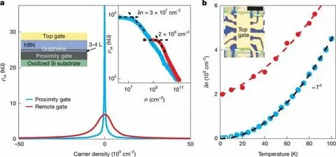 Proximity screening pushes graphene electronic quality to record levels