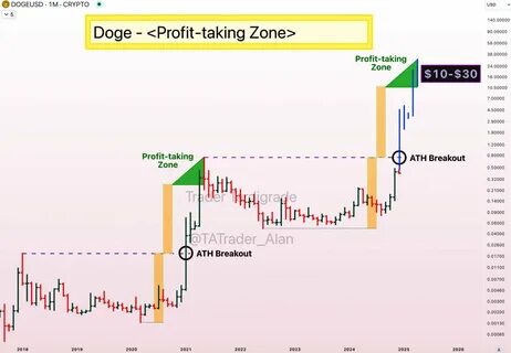 Analyst Says Dogecoin Poised for Parabolic Run to $3.5 Based on This Historical Pattern - The Crypto Basic