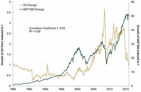 Oil prices are now the stock market's biggest driver
