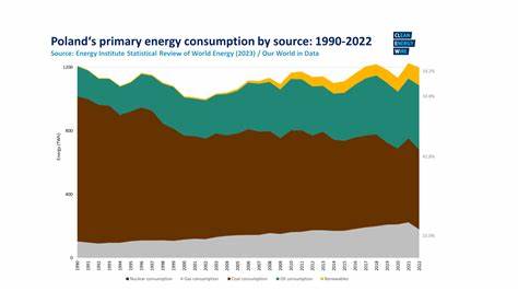 Poland's clean energy usage overtakes coal for first time