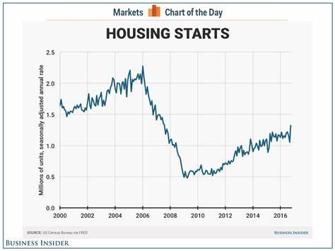 US housing starts jump to a 9-year high - Yahoo Finance