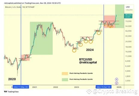 Bitcoin Price Enters Parabolic Phase Of Cycle After Surge To $98,000 – Analyst - NewsBTC