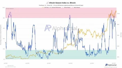 Altcoin Season’s prospects dim as Bitcoin dominates market - Dimsum Daily