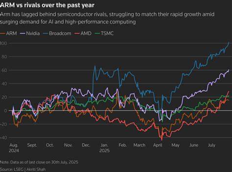 Arm sinks as chip-making ambitions, muted forecast shake investor confidence