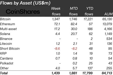 Crypto Products See $508M Outflows, XRP Leads Altcoin Inflows - TradingView