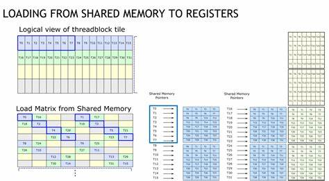Implementing a Fast Tensor Core Matmul on the Ada Architecture