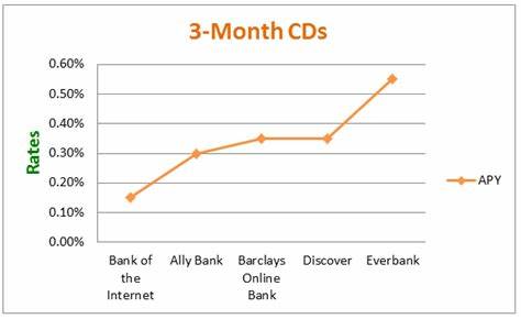 5 best 3-month CD rates for October 2024 (up to 5.51% APY)