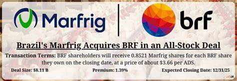 BRF SA (BRFS) Rallies 7.78% on Merger Deal Vote With Marfrig