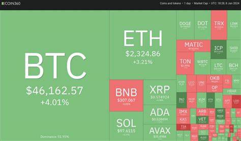 Price analysis 1/8: SPX, DXY, BTC, ETH, BNB, SOL, XRP, ADA, AVAX, DOGE - Cointelegraph