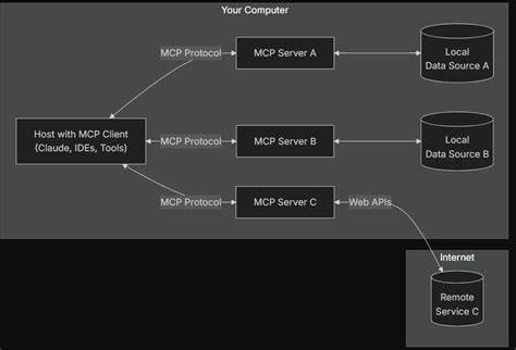 A developer's guide to AI protocols