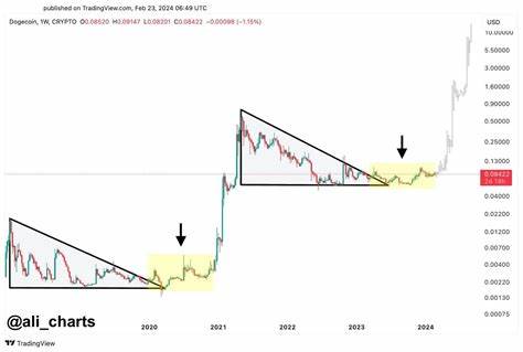 Dogecoin Showing Market Trends From 2020 —$2 DOGE Price Explosion By April On The Horizon? - TradingView