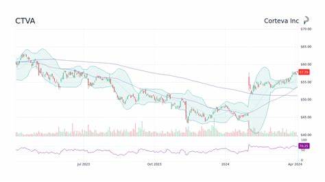 Wells Fargo Hikes Corteva (CTVA) Price Target Affirms ‘Overweight’ Rating