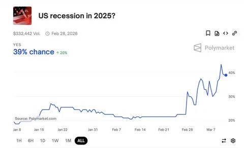 Price of Bitcoin crashes amid growth concerns over US economy