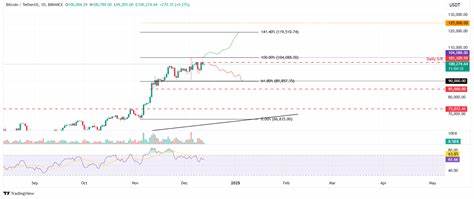 Bitcoin Weekly Forecast: BTC reclaims $100K mark - FXStreet