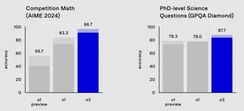 OpenAI's o3 Hits Human-Level Scores, But Is It Good Enough to Be AGI? - Decrypt