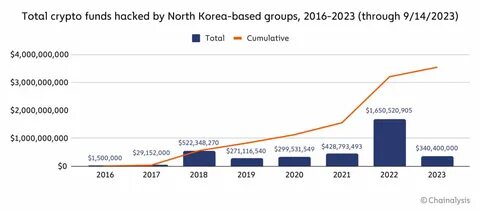 North Korea’s $1.5 billion crypto hack exposes bitcoin’s weakness