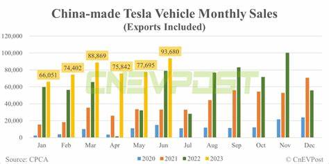 China-Made Tesla Sales Rose in June. Is This the Lifeline TSLA Stock Needed?