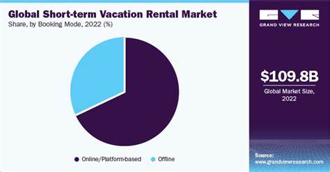 Global Short-term Vacation Rental Market Analysis 2023-2030: Key Trends and Projections by Accommodation Type, Booking Mode, and Region - Yahoo Finance UK