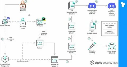 Lazarus targets blockchain engineers with new KandyKorn macOS Malware - Security Affairs