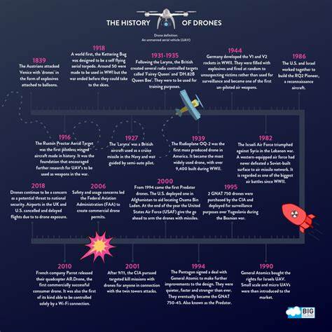 A short history of how drones have changed warfare