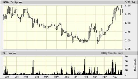 Nanophase technologies director buys $6,776 in company stock