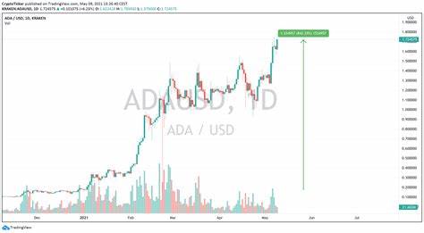 Cardano News: What Will Happen to ADA Price? - CryptoTicker.io - Bitcoin Price, Ethereum Price & Crypto News
