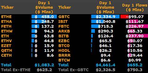 Spot Ethereum ETFs See Massive $107M In Net Inflows on Day 1 - CoinDCX