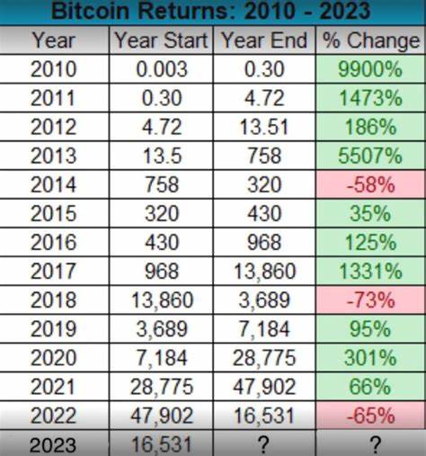 Bitcoin price will likely hit $22,800 before 2024 should it follow its nine-year pattern - FXStreet