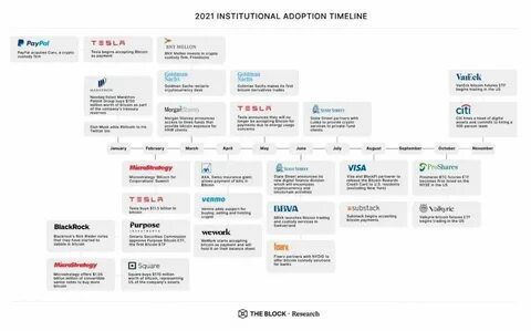 Institutional Adoption of Cryptocurrency, Its Key Drivers, and Developments - Finance Monthly