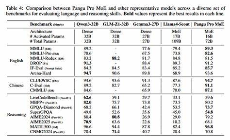 Huawei's Pangu Pro MoE model is likely derived from Qwen model