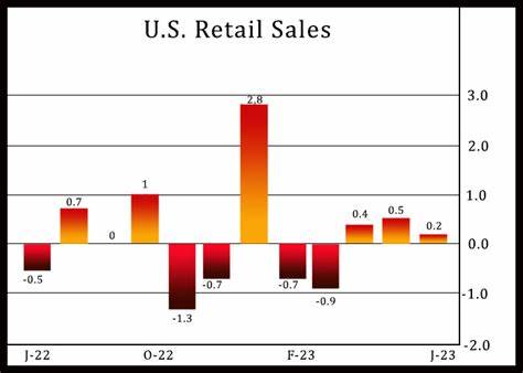 Retail sales rise more than expected in June