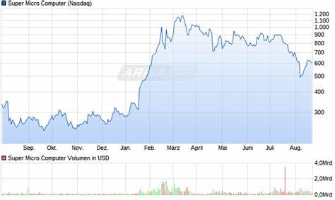 Wer­bungSuper Micro Computer-Aktie für 0 Euro (zzgl. Spreads) handeln bei finanzen.net zero