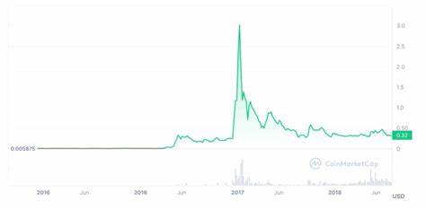 2025 Crypto Prediction: XRP Price to $1, Solana to $200, and RCOF to $2 from $0.03: Guest Post by CoinPedia News - CoinMarketCap