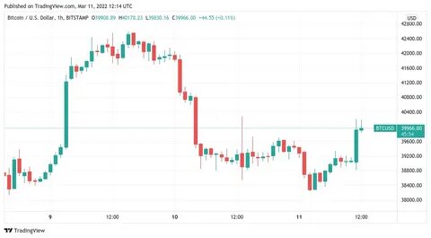 Bitcoin 3-day Chart Indicates March 2020 Crash Recurrence - NewsBTC