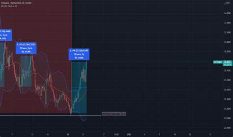 POLKADOT / TETHER Standard Futures Trade Ideas — BINGX:DOTUSDT.PS - TradingView