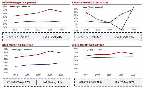 Copart (NASDAQ:CPRT) shareholders have earned a 20% CAGR over the last five years