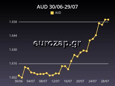 Μετατροπη Δολλαρια Αυστραλιας ευρω