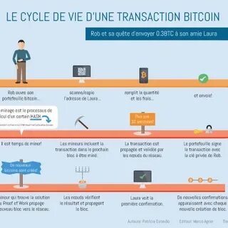 FIG 3. LIFE CYCLE OF BITCOIN TRANSACTION - ResearchGate