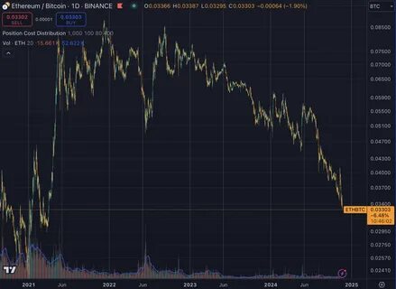 Ethereum Faces Drop Below $2,000 as ETH/BTC Ratio Plummets to 4-Year Low