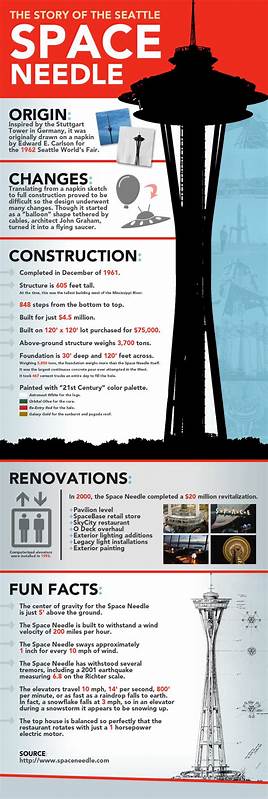 SPACE NEEDLE FACT SHEET: HISTORY