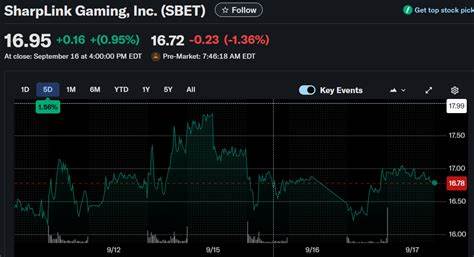 SharpLink Expands Buyback to 1.94M Shares, Holds ETH Worth $3.86B