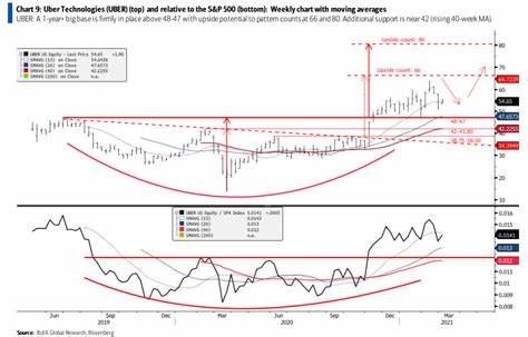 Uber Buy Point, Carnival Stock Breakout Highlight Emergent Strength In This Industry Group