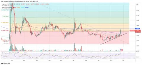 Dogecoin Crashes 40%, But This Analyst Sees A Bullish Setup - TradingView