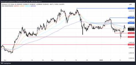Ethereum Price Analysis: ETH Consolidation Continues as Bullish Momentum Starts to Fade
