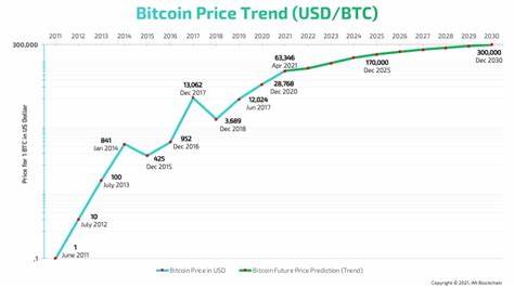 Bitcoin (BTC) 2030 Price Prediction: Bull, Bear, and Base Forecasts - 24/7 Wall St