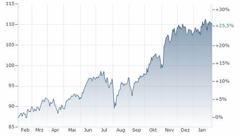 Vanguard S&P 500 ETF mit grünen Vorzeichen - finanzen.net