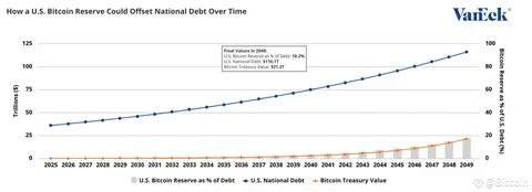 VanEck Reveals Budget Neutral Ways for US to Expand Its Bitcoin Reserve